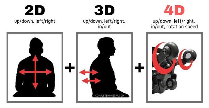 Sự khác nhau giữa cách di chuyển và hoạt động của con lăn 2D, 3D, 4D.
