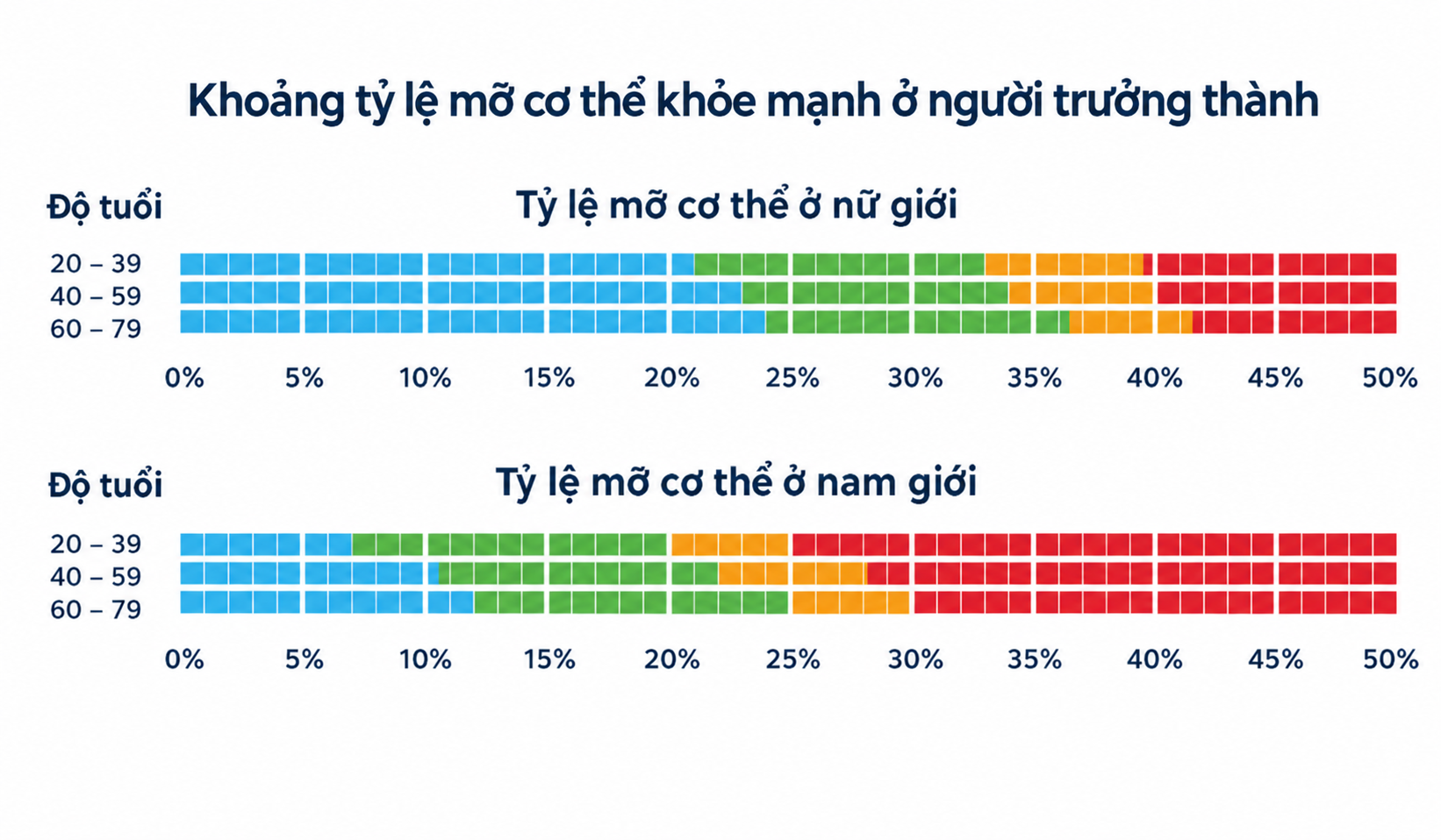 Khoảng tham chiếu tỷ lệ mỡ cơ thể khỏe mạnh ở người trưởng thành